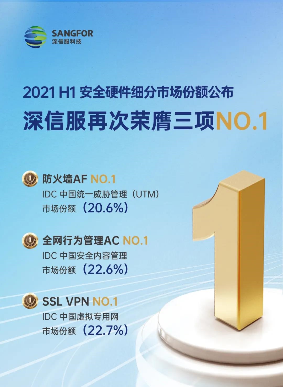 深信服再次荣膺三项NO.1！IDC公布《2021年第二季度中国IT安全硬件市场跟踪报告》